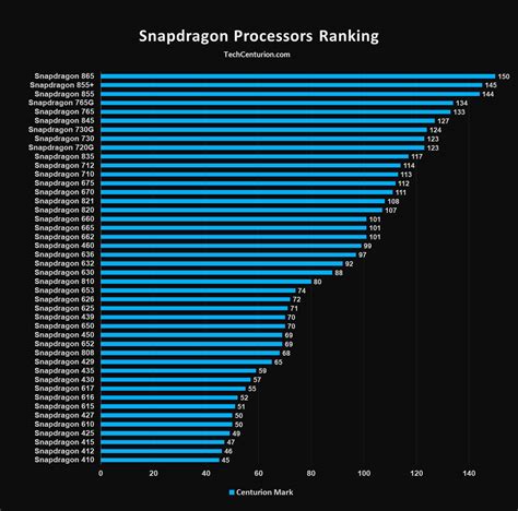 snapdragon 825|Ranking .